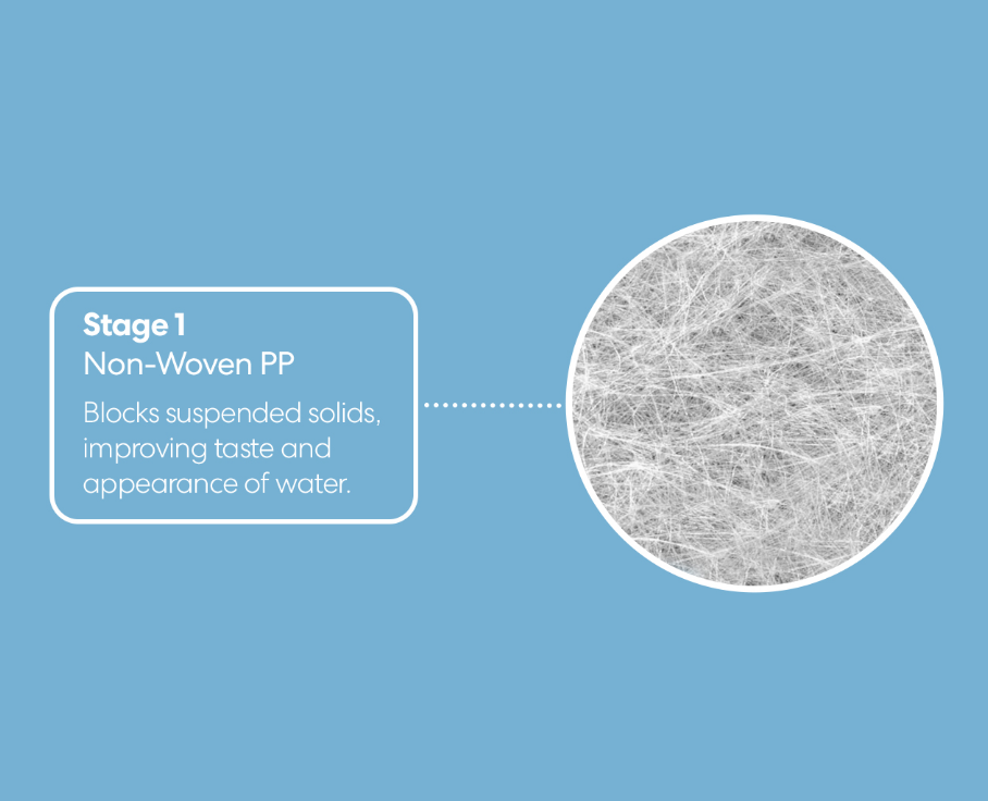 A close-up of non-woven polypropylene (PP) filter fibers, labeled Stage 1: Non-Woven PP, with text stating it blocks suspended solids to improve water taste and appearance, on a blue background.