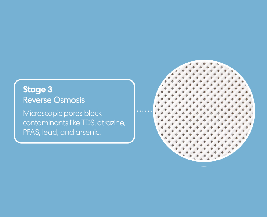 A diagram showing Stage 3: Reverse Osmosis in water filtration. A close-up of a membrane with microscopic pores is shown, with text listing contaminants blocked: TDS, atrazine, PFAS, lead, and arsenic.