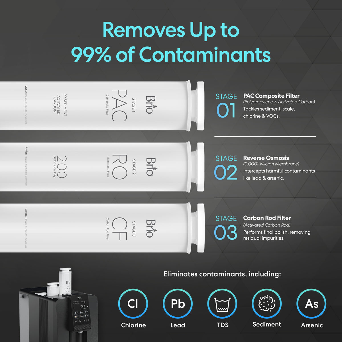 Diagram of the Reverse Osmosis Countertop Water Dispenser - Q20 illustrating its 3-stage filtration process: PAC composite filter, reverse osmosis membrane, and carbon rod filter. Ideal for countertop use with a refillable tank, this system removes up to 99% of contaminants—including chlorine, lead, TDS, sediment, and arsenic—for cleaner drinking water.