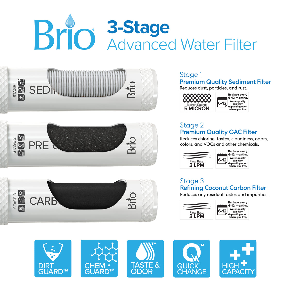 Three advanced 3-stage water filters labeled Sediment, Pre, and Carbon, each with a cutout revealing the filter material. Icons and concise text underneath highlight benefits such as dirt guard, chemical protection, taste enhancement, and high capacity—an ideal filtration solution for the 3-Stage Stainless Steel Bottleless Countertop Water Dispenser - 300 Series.