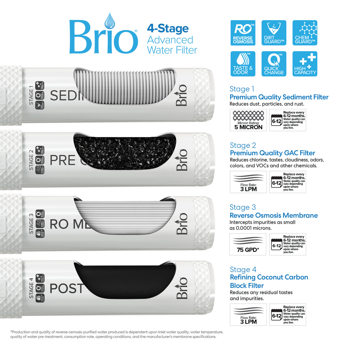 Image showcasing the Moderna 720 Ice Reverse Osmosis Filtered Bullet Ice & Hot/Cold Water Stainless Steel Dispenser, featuring an advanced 4-stage RO filtration system with sediment, GAC, reverse osmosis, and coconut carbon block filters—each highlighted by brief descriptions, distinctive icons, and usage details on a clean white background. This setup seamlessly combines bullet ice dispensing with hot and cold reverse osmosis filtered water for added convenience.