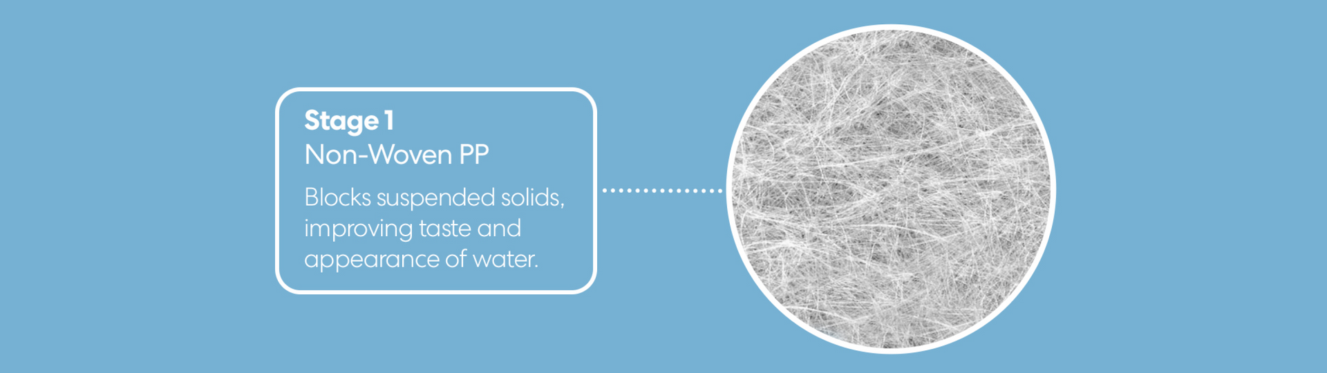 A circular close-up of non-woven polypropylene fibers is shown on a blue background. Text explains this is stage 1 of filtration, blocking suspended solids to improve water taste and appearance.