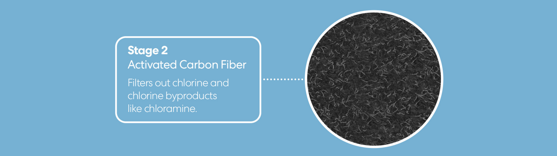 Close-up of black activated carbon fiber filter with text stating Stage 2 Activated Carbon Fiber: Filters out chlorine and chlorine byproducts like chloramine on a light blue background.