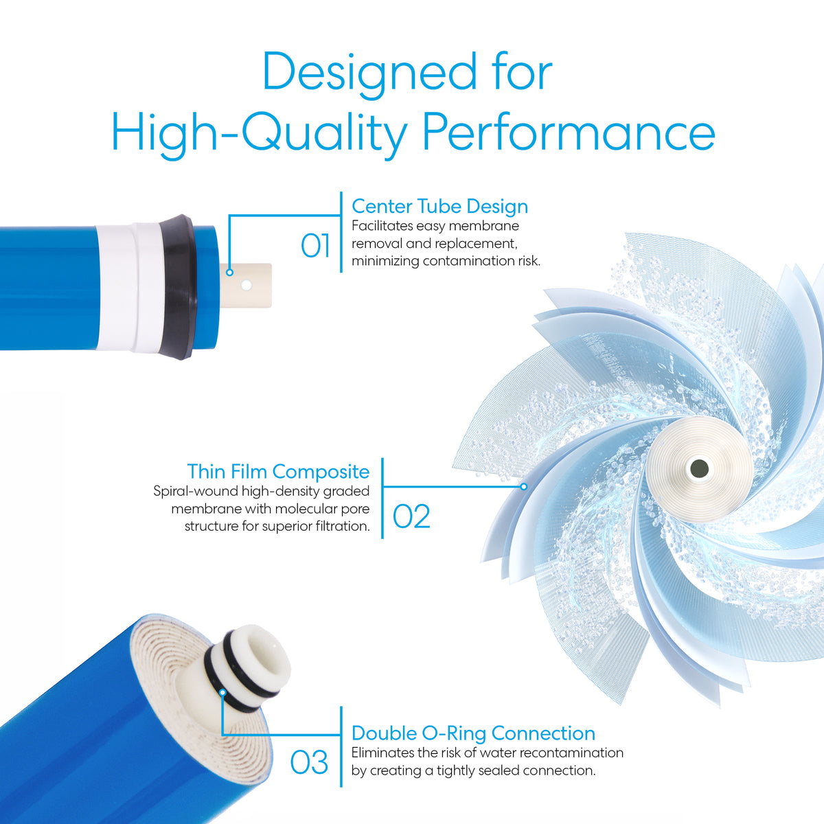 Infographic highlights the Reverse Osmosis Membrane 50 GPD: center tube design for easy removal, thin film composite for superior filtration, and double O-ring to prevent leaks—all in a blue and white theme. NSF-certified.