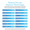 Chart titled Reverse Osmosis Rejection Percentages showcases the Industrial Reverse Osmosis Membrane 11,100 GPD, demonstrating removal rates of 99%+ for bacteria, 92-95% for chloride, 97% for nitrate, and up to 99% dissolved solids.
