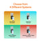 Displayed in colored squares: Single Stage Whole House Filtration System - 10" Anti-Scale, along with Sediment, Heavy Metals, and Chlorine, Taste & Odor models. Each whole house filtration system features its name and model number. Text above: Choose from 4 Different Systems.