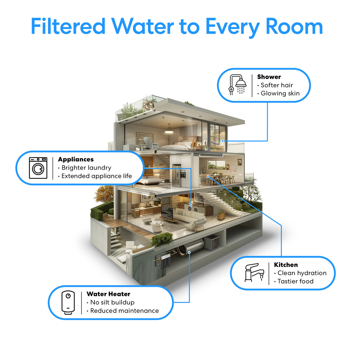 A cutaway view of a modern house showcases the 2-Stage Whole House Filtration System - 10" Multi-Purpose, providing softer showers, cleaner laundry and kitchen water, less buildup in the water heater, and benefits for health and appliance lifespan.