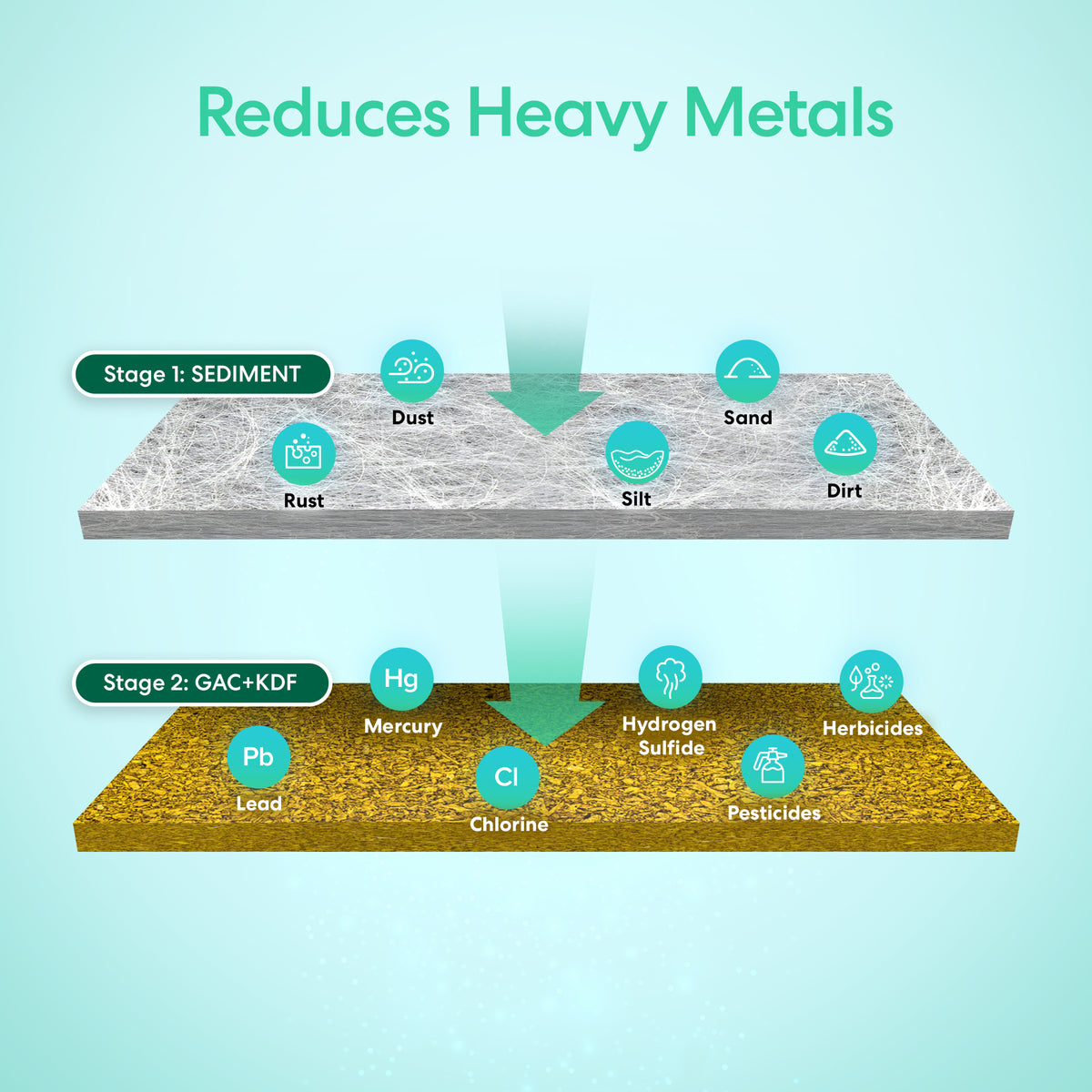 Infographic of the 2-Stage Whole House Filtration System - 20" Heavy Metals: Stage 1 sediment filter removes dust, rust, silt, sand, and dirt; Stage 2 GAC+KDF filter tackles lead, mercury, chlorine, hydrogen sulfide, herbicides, and pesticides.