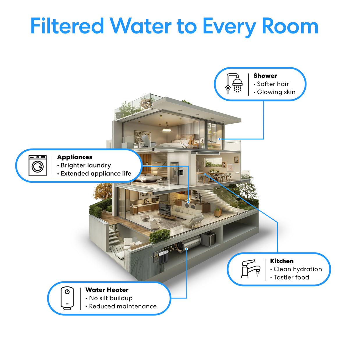 A cutaway view of a modern house highlights the 2-Stage Whole House Filtration System - 20" Multi-Purpose, providing softer hair in showers, cleaner kitchen water, better laundry results, and less buildup in appliances and the water heater.
