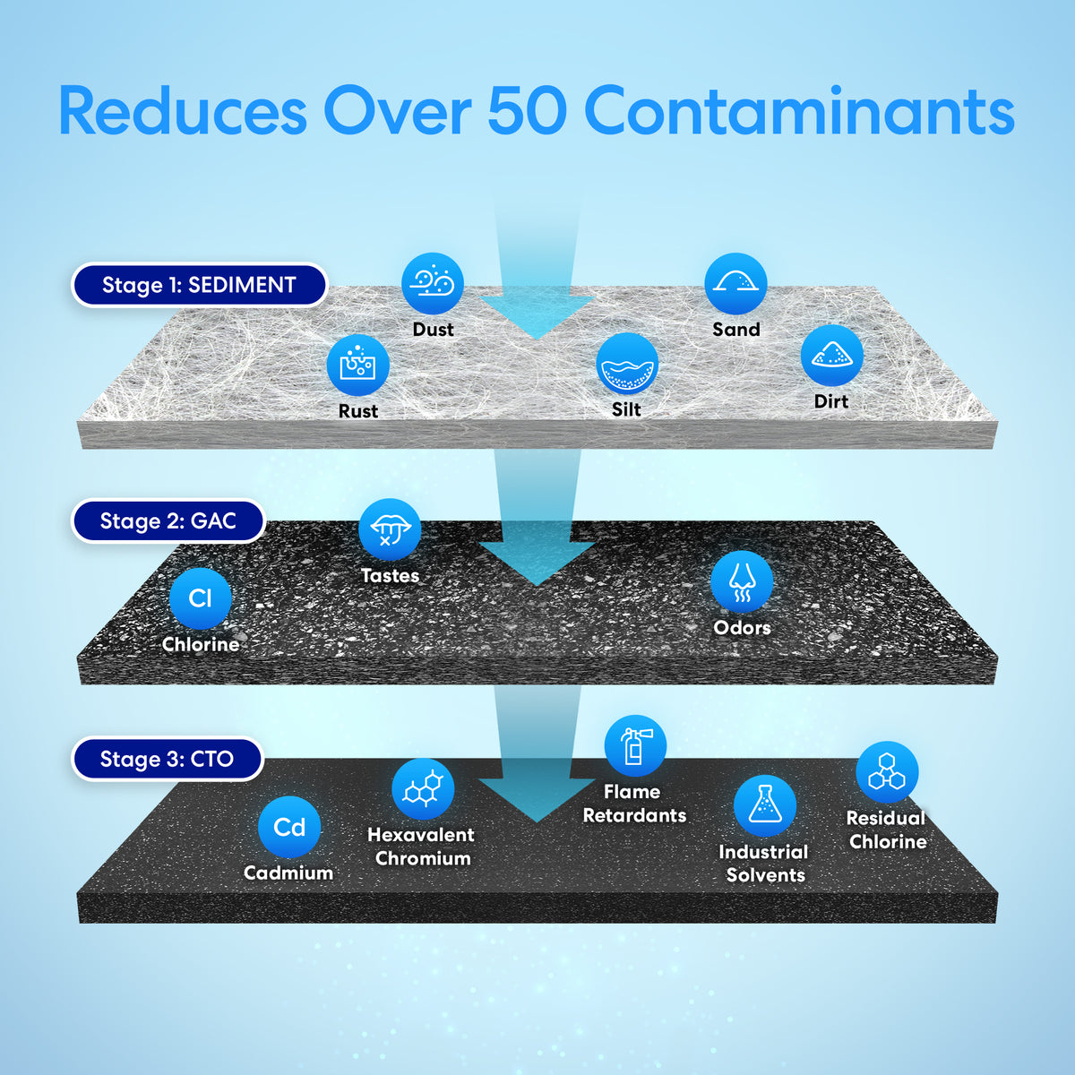 Diagram illustrating the three-stage filtration process of the 3-Stage Whole House Filtration System - 20″ Multi-Purpose Filter: Stage 1 removes dust, rust, silt, sand, and dirt; Stage 2 eliminates chlorine, tastes, and odors; Stage 3 removes cadmium, chromium, solvents, and flame retardants—making it ideal for comprehensive whole house water filtration.