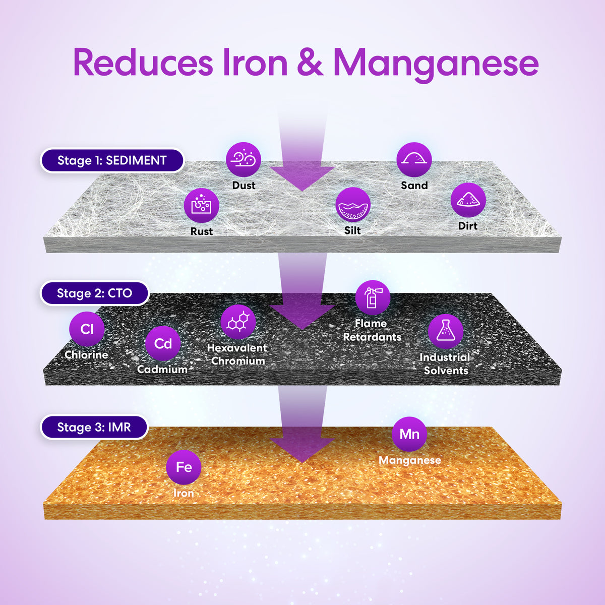 Diagram of the 3-Stage Whole House Filtration System - 10" Iron & Manganese: Sediment filter removes dust/sand/rust, CTO targets chlorine/cadmium/solvents, and IMR stage reduces iron and manganese for cleaner water in your home.