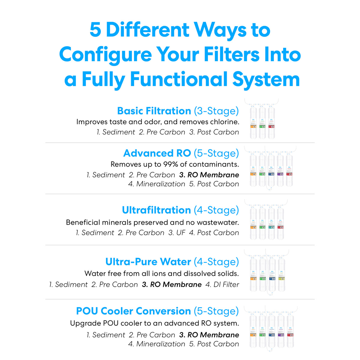 An infographic titled 5 Different Ways to Configure Your Filters Into a Fully Functional System lists five water filtration setups, featuring the 14" RO Inline Filter 150GPD. Each stage shows labeled test tubes and concise benefit descriptions.
