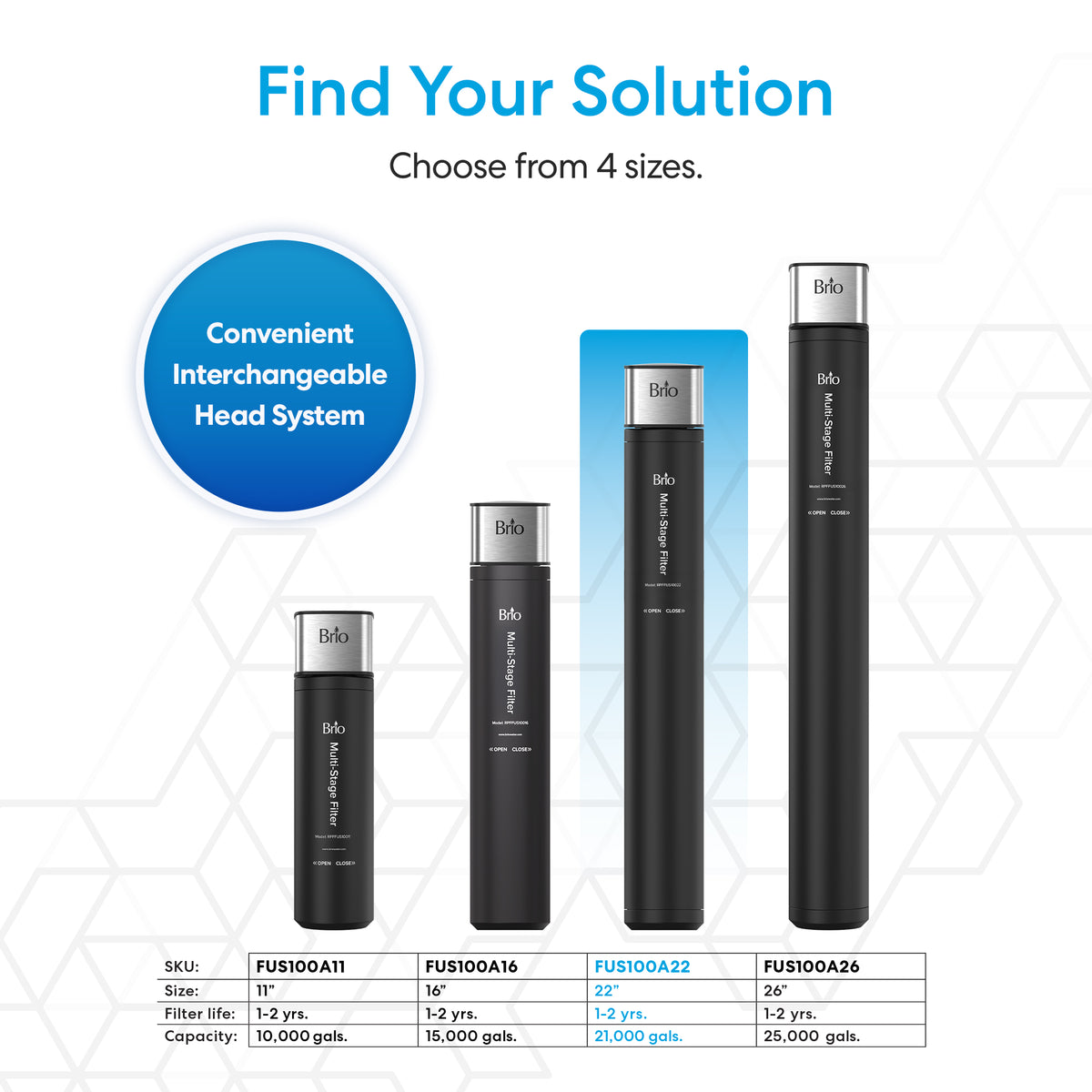 Four black Bflo filter cartridges of varying heights are shown for the 22" High Capacity All-in-One Under Sink Water Filter, with a chart detailing 3-stage filtration, filter life, capacity, and SKU numbers.