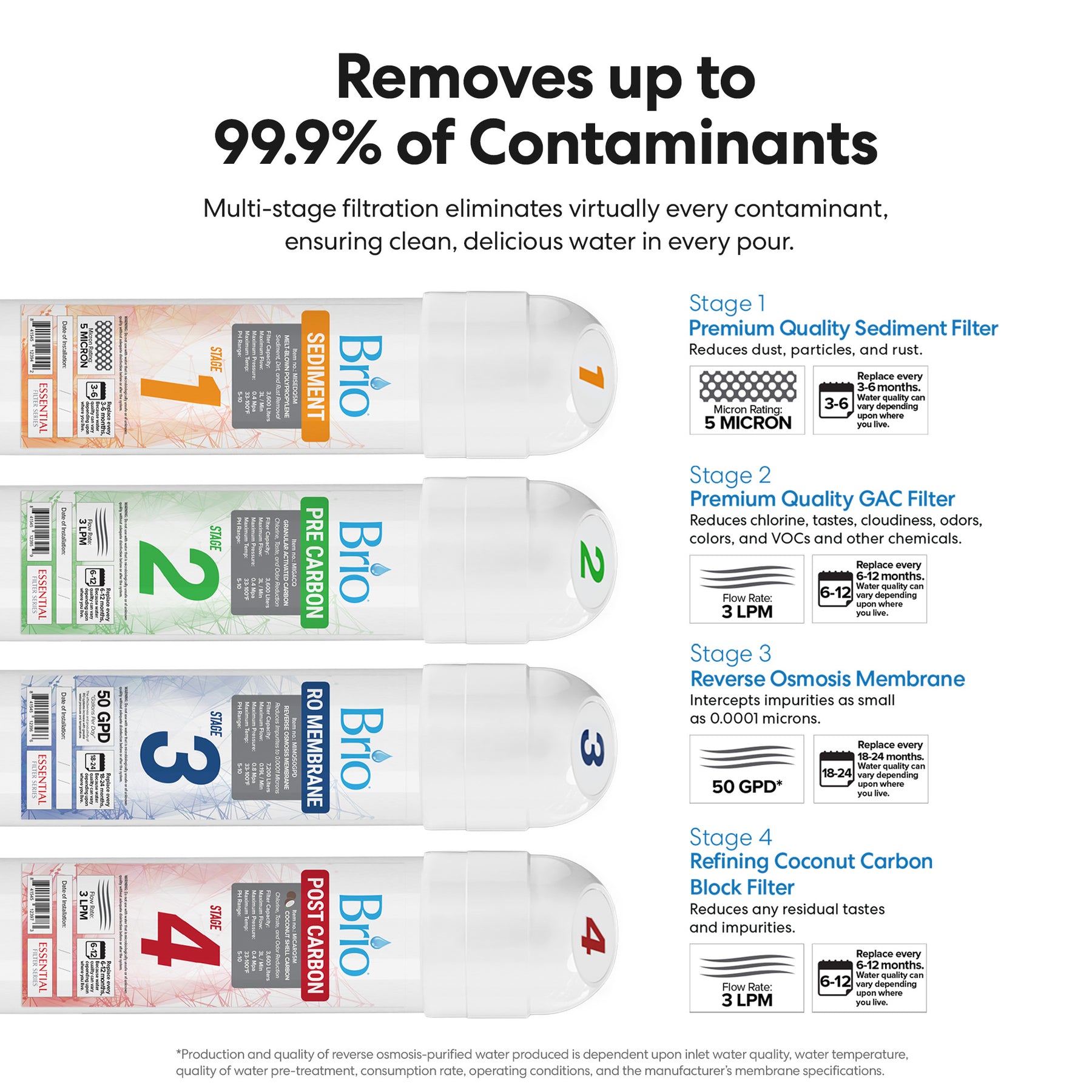 Infographic of the Brio 4-Stage Filter Kit – RO Systems displays cartridges for sediment, GAC, RO membrane, and coconut carbon block filters, highlighting powerful filtration that removes up to 99.9% of contaminants.