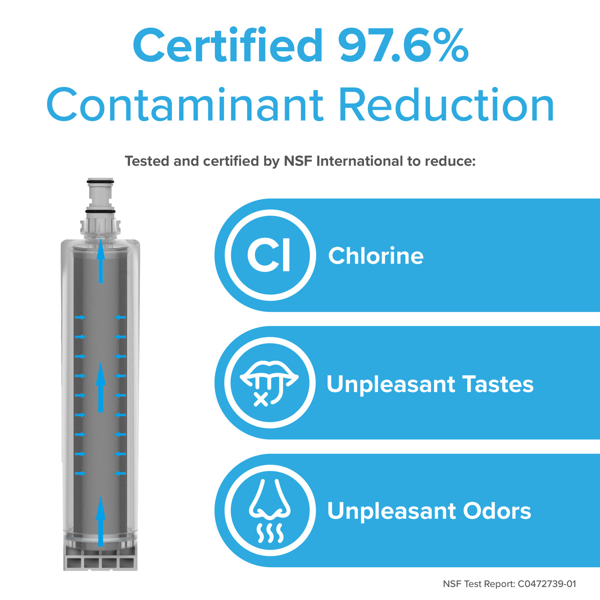 Infographic of the 43965081 Refrigerator Filter (Whirlpool® 4396508, KitchenAid® 4396547) with coconut shell carbon block, NSF-certified for 97.6% contaminant reduction, and icons for reducing chlorine, bad taste, and odors.