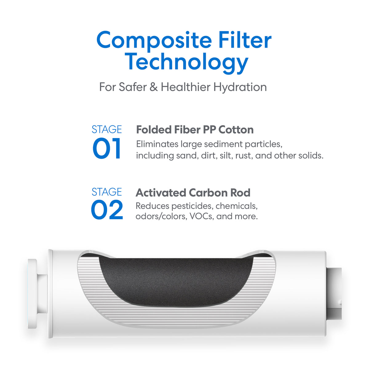 Diagram of the SIMPL PAC 2-in-1 Composite Filter: Stage 1 uses pleated fiber PP cotton to trap large particles; Stage 2 contains an activated carbon rod to reduce chemicals, odors, and other contaminants.