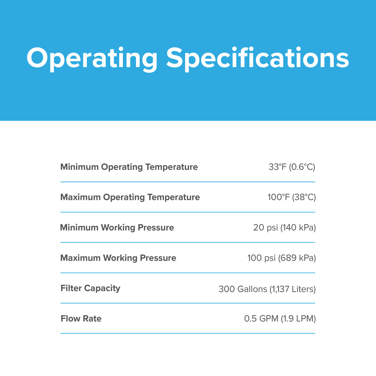 A chart titled Operating Specifications shows min/max temperatures, pressures, filter capacity, and flow rate for NSF-certified DA2900003G Refrigerator Filters (3-Pack) – Samsung® DA29-00003G with a coconut shell carbon block.