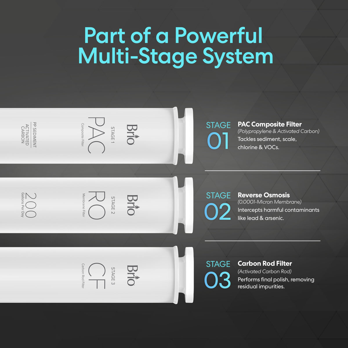 The RO Membrane Filter 200GPD - Q20 Dispenser features three horizontal cartridges for multi-stage filtration: a PAC Composite Filter, an RO membrane for contaminant reduction, and a Carbon Rod Filter.