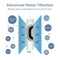 Diagram showing the SIMPL PAC Sediment Filter (TROM600STD, TROM800STD) with labeled arrows illustrating the removal of chlorine, chemicals, pesticides, VOCs, pollutants, dirt, rust, odors, bad tastes, and colors.