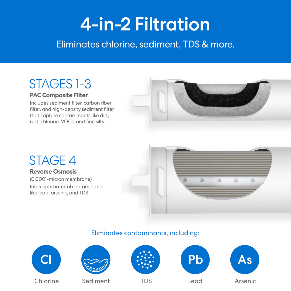 Diagram featuring cutaway views of two filter cartridges, labeled as PAC Composite Filter for stages 1–3 and Reverse Osmosis for stage 4, with icons representing contaminants removed—including chlorine, sediment, TDS, lead, and arsenic. The SIMPL Series Tankless Reverse Osmosis (RO) Under Sink Filtration System delivers up to 400 gallons per day.