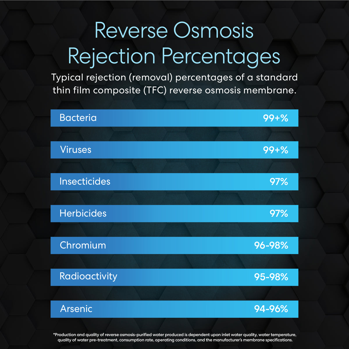 Infographic showing how the DuPont TapTec Reverse Osmosis Membrane 700 GPD removes dissolved solids: purified water with 99.9%+ bacteria, 99%+ viruses, 97% insecticides and herbicides, 96-98% chromium, 95-98% radioactivity, and 94-96% arsenic.
