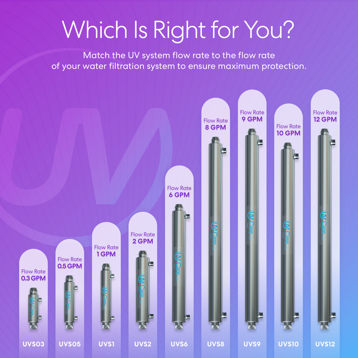 A chart on a purple background highlights chemical-free water treatment with UV-C Ultraviolet Light – 0.3 GPM, showcasing its UV-C water disinfection capability.
