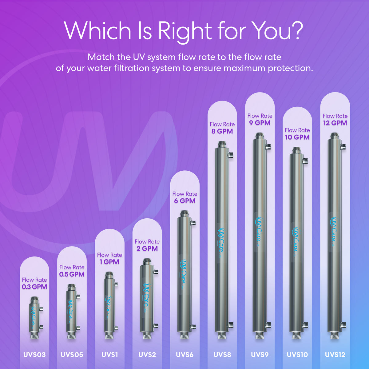 Infographic displays the UV-C Ultraviolet Light water disinfection system (2 GPM), a chemical-free solution, labeled on a purple-blue gradient background.