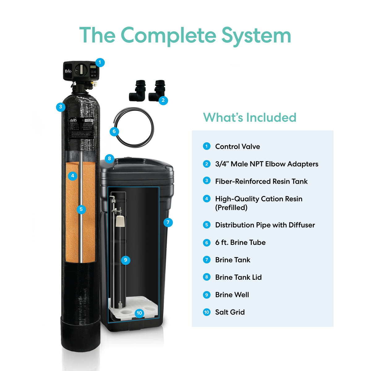 Image of Whole House Water Softener System - 2-3 Bathrooms - 32000 Grains with labeled parts. "What's Included" lists control valve, adapters, resin tank, distribution pipe, brine tank & well, brine tank lid, and salt grid.