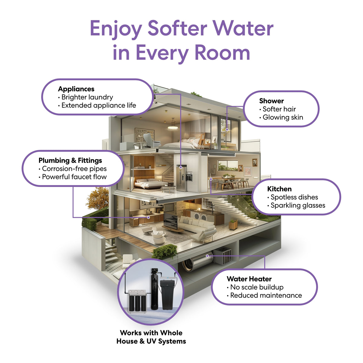 Cross-section of a modern home showing benefits of the Whole House Water Softener System - 3-4 Bathrooms - 48,000 Grain: brighter laundry, radiant skin, spotless dishes, corrosion-free pipes, and less water heater maintenance.
