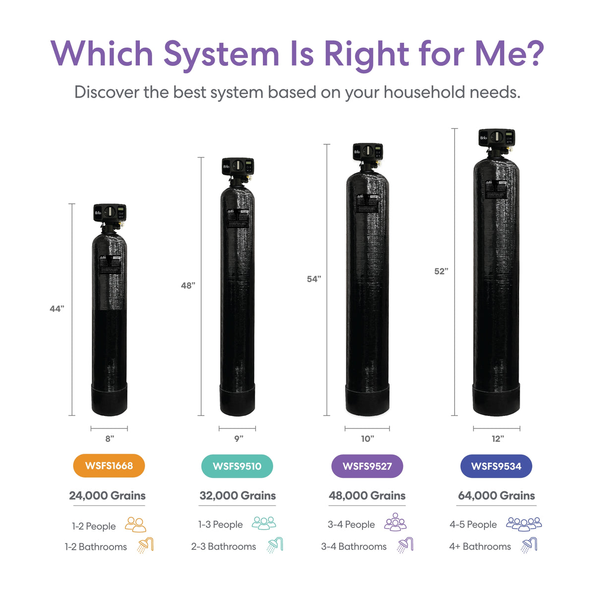 Four whole house water softener tanks of different sizes are shown side by side, including the Whole House Water Softener System - 3-4 Bathrooms - 48,000 Grain. Each tank is labeled with model numbers, grain capacity, and recommended households.