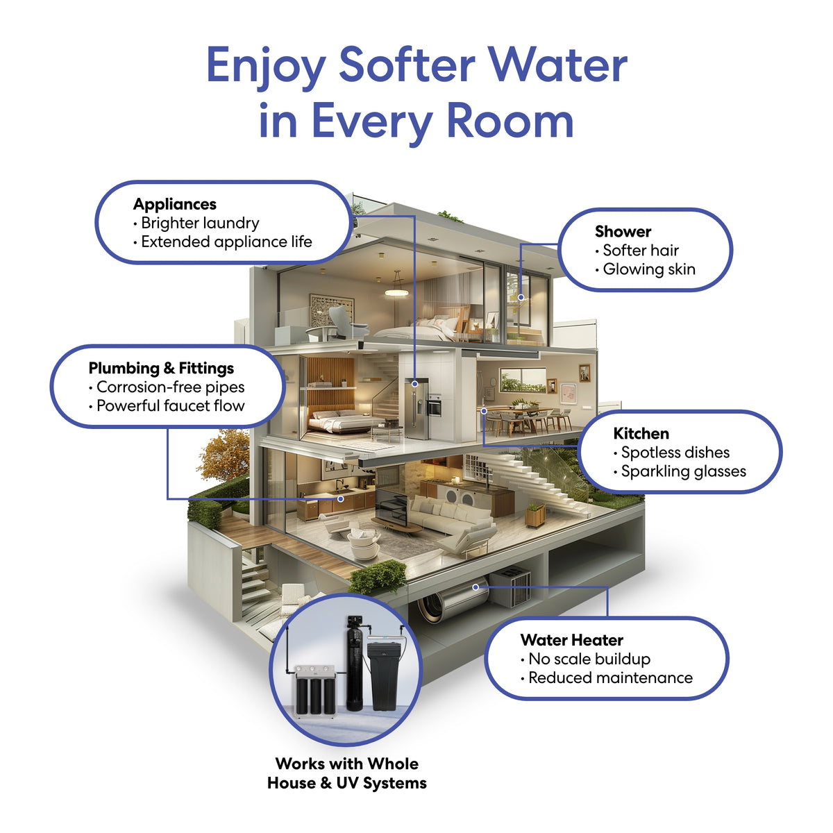 Cutaway of a multi-level home shows the Whole House Water Softener System - 4+ Bathrooms - 64,000 Grains protecting appliances, showers, plumbing, kitchen, and water heaters. Compatible with large-capacity water softener setups.
