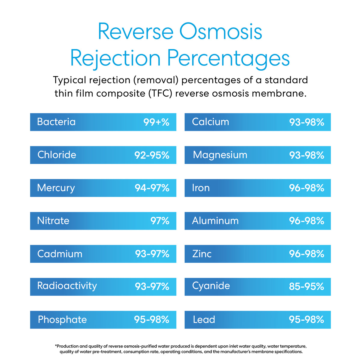 Chart showing typical rejection rates of the DuPont FilmTec Commercial RO Membrane 2750 GPD: bacteria (99%+), chloride (92–95%), mercury (94–97%), nitrate (97%), and more for advanced molecular-level water purification.