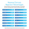 Chart showing typical rejection rates of the DuPont FilmTec Commercial RO Membrane 2750 GPD: bacteria (99%+), chloride (92–95%), mercury (94–97%), nitrate (97%), and more for advanced molecular-level water purification.