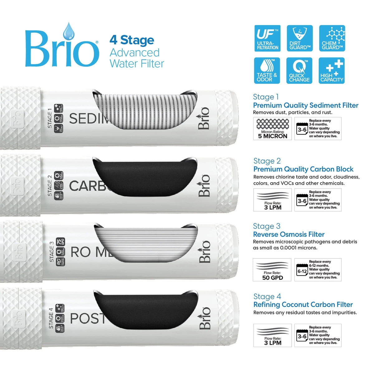 Image displaying the Touchless 4-Stage Reverse Osmosis Bottleless Water Cooler - Moderna Series, with clearly labeled filter stages: Sediment, Carbon Block, Reverse Osmosis, and Coconut Carbon. Features icons and detailed descriptions outlining each stage’s function and specifications—perfect for integration with a reverse osmosis water cooler or a bottleless water cooler system.