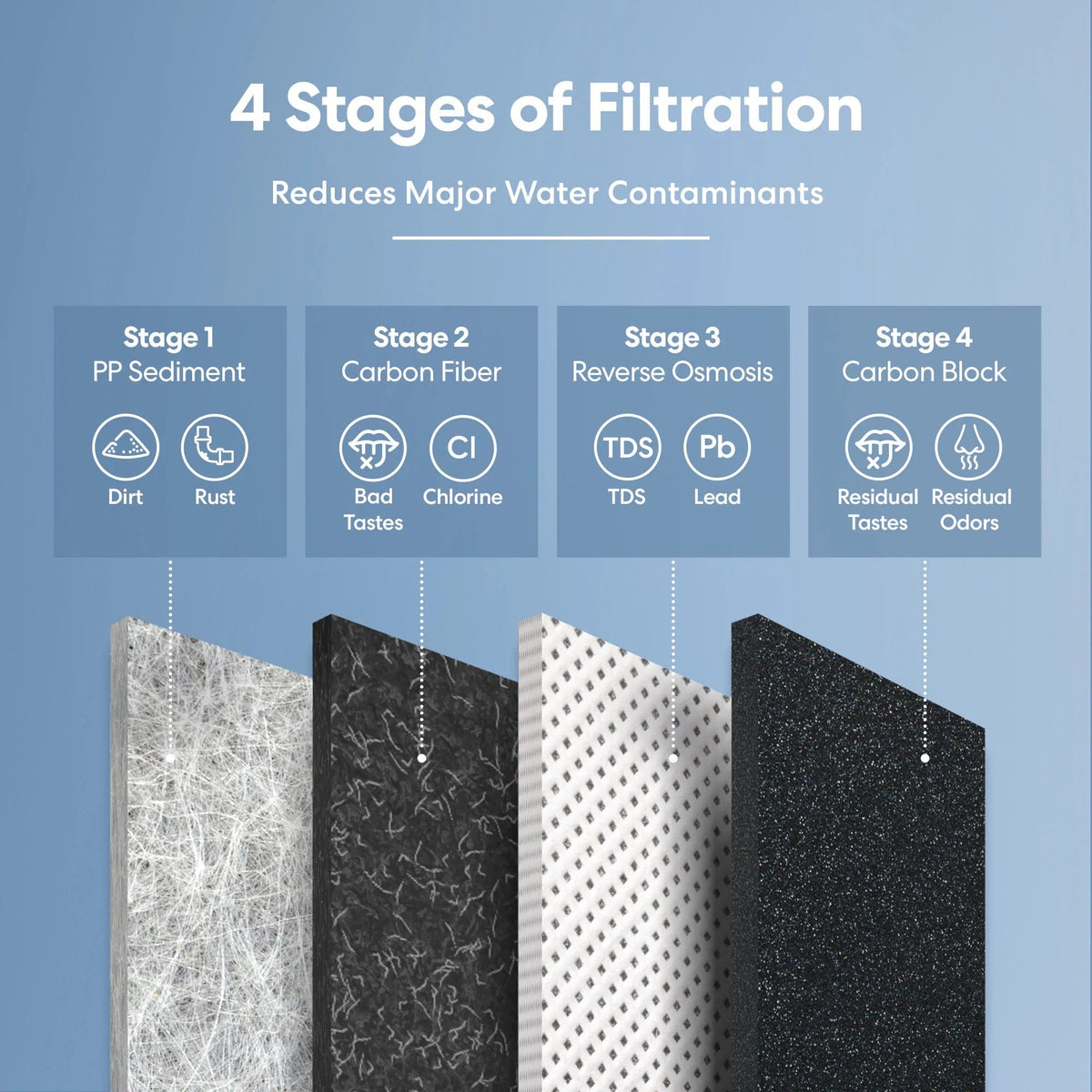 Diagram of Reverse Osmosis Undersink Filtration System - G10 Series White: PP Sediment (removes dirt, rust), Carbon Fiber (bad taste, chlorine), RO filter (removes TDS, lead), Carbon Block (removes residual tastes, odors).