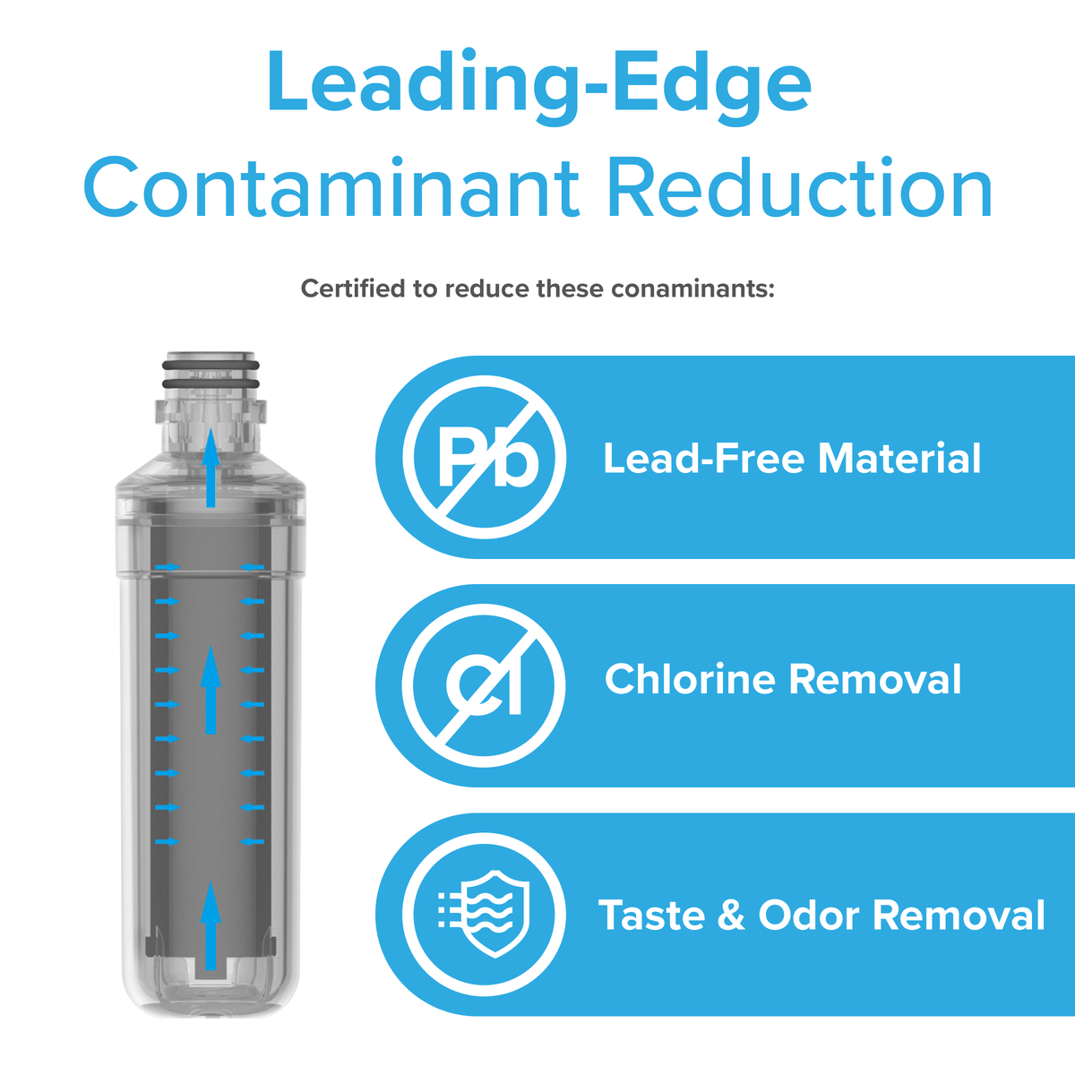A labeled graphic of an NSF-certified 6046A Refrigerator Filters (3-Pack) highlights its coconut shell carbon block for advanced contaminant reduction, lead-free material, chlorine removal, and improved taste and odor.