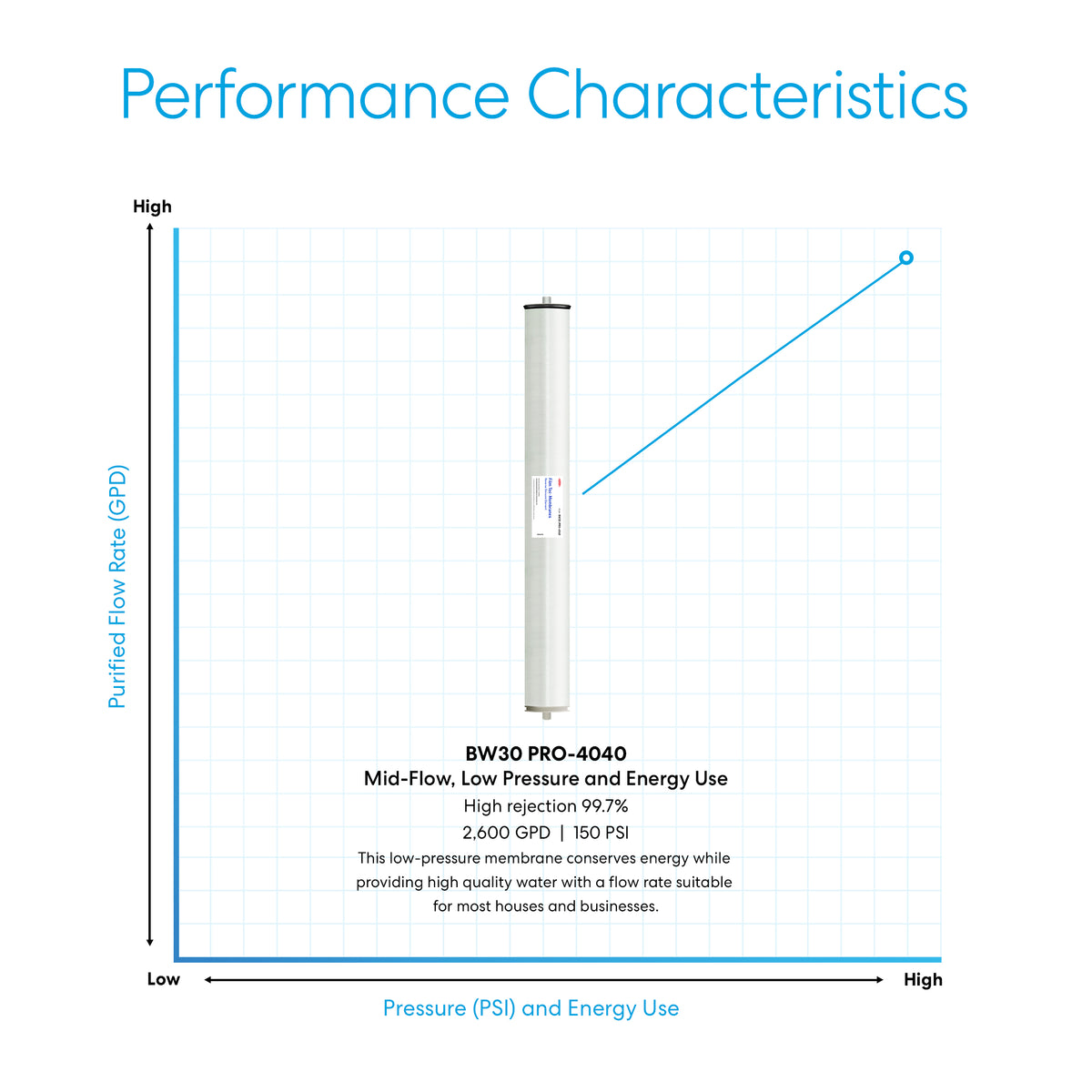 A performance chart for the DuPont FilmTec Commercial Reverse Osmosis Membrane 2600 GPD (Fiberglass) highlights its high purified flow, 150 PSI pressure, 99.7% rejection rate, low energy use, and a centered image displaying these technical specs.