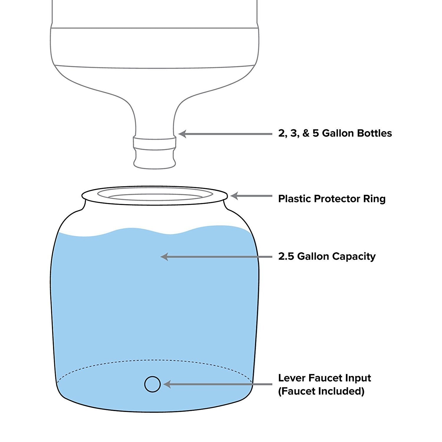 Diagram of the GEO Porcelain Ceramic Crock Water Dispenser – Gradient Colors, with a large BPA-free bottle (2, 3, or 5 gallon), plastic protector ring, 2.5 gallon capacity, and lever faucet input at the base.