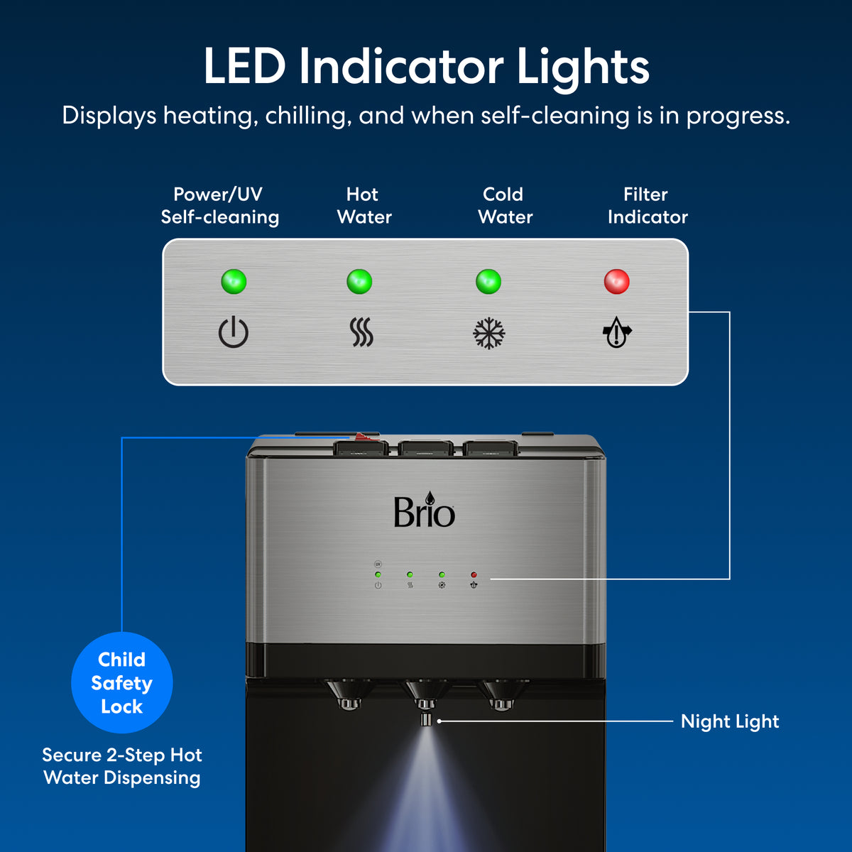 The Bottleless Countertop Water Dispenser - Model 520 features labeled LED indicator lights for self-cleaning, hot and cold water dispensing, and filter status. Designed with stainless steel reservoirs to ensure enhanced durability and freshness, this unit also offers a child safety lock and built-in night light for added convenience.