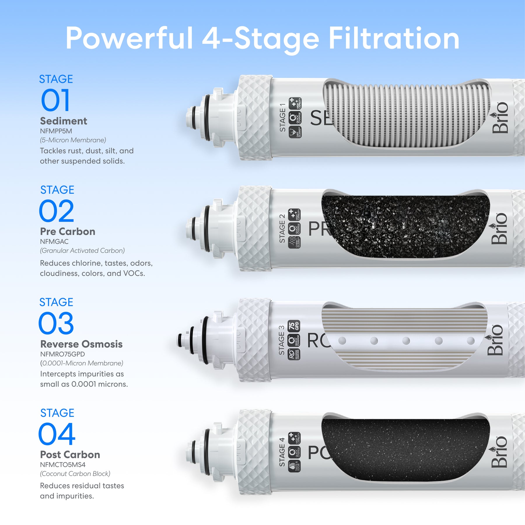 An infographic of the Brio Moderna 4-Stage Reverse Osmosis Bottleless Water Cooler displays labeled sediment, pre-carbon, reverse osmosis, and post-carbon cartridges with brief descriptions against a blue and white background.