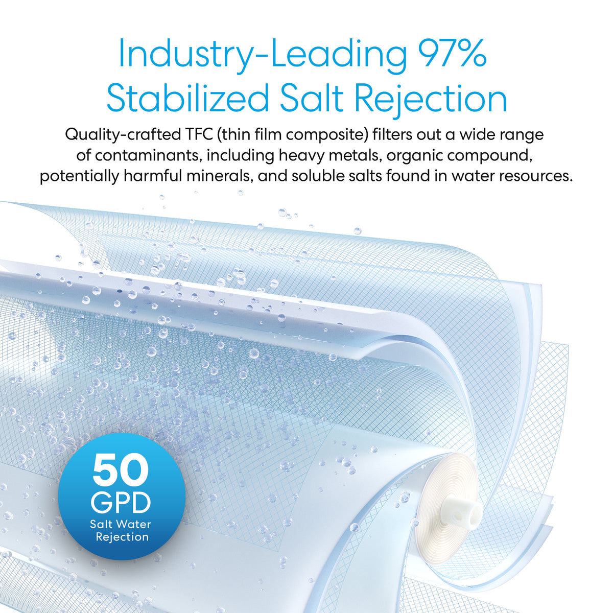 The Reverse Osmosis Membrane 50 GPD features a rolled thin film composite RO filter with water droplets, offering industry-leading 97% stabilized salt rejection and NSF certification for efficient contaminant removal and purified water.