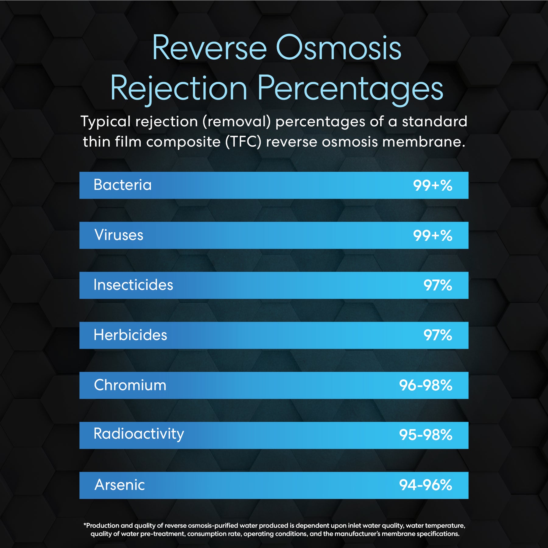 A chart titled “Brio Reverse Osmosis Membrane 50 GPD Rejection Rates” displays removal rates: bacteria (99%+), viruses (99%+), insecticides (97%), herbicides (97%), chromium (96–98%), and arsenic (94–96%).