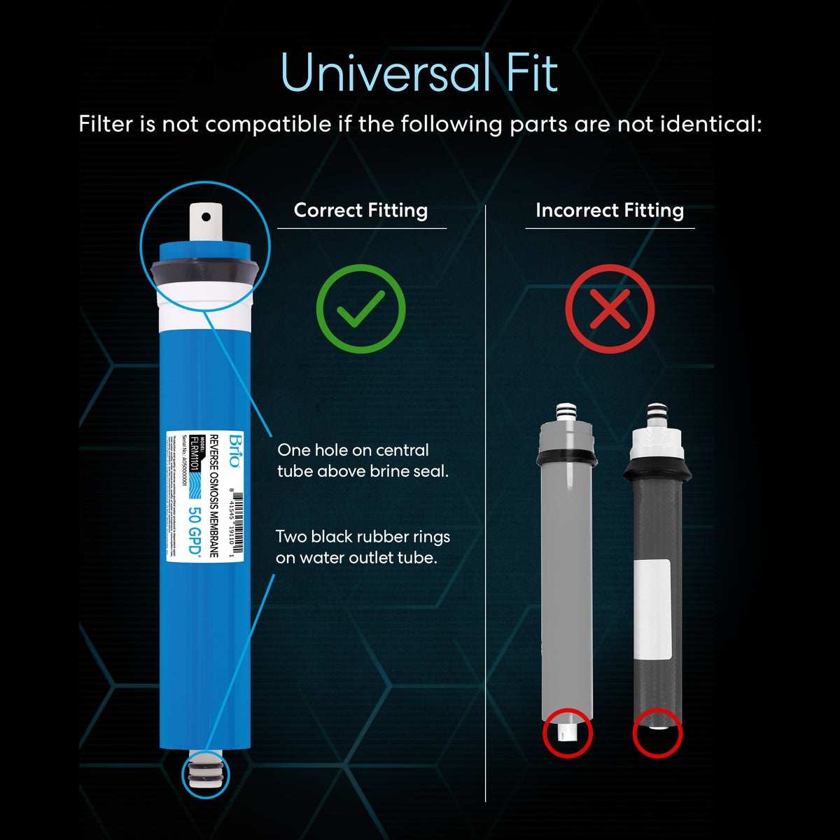 A guide compares correct and incorrect Reverse Osmosis Membrane 50 GPD fittings: the right one has a blue tube, single central hole, two black rings (NSF-certified), while others with red Xs indicate incompatibility.