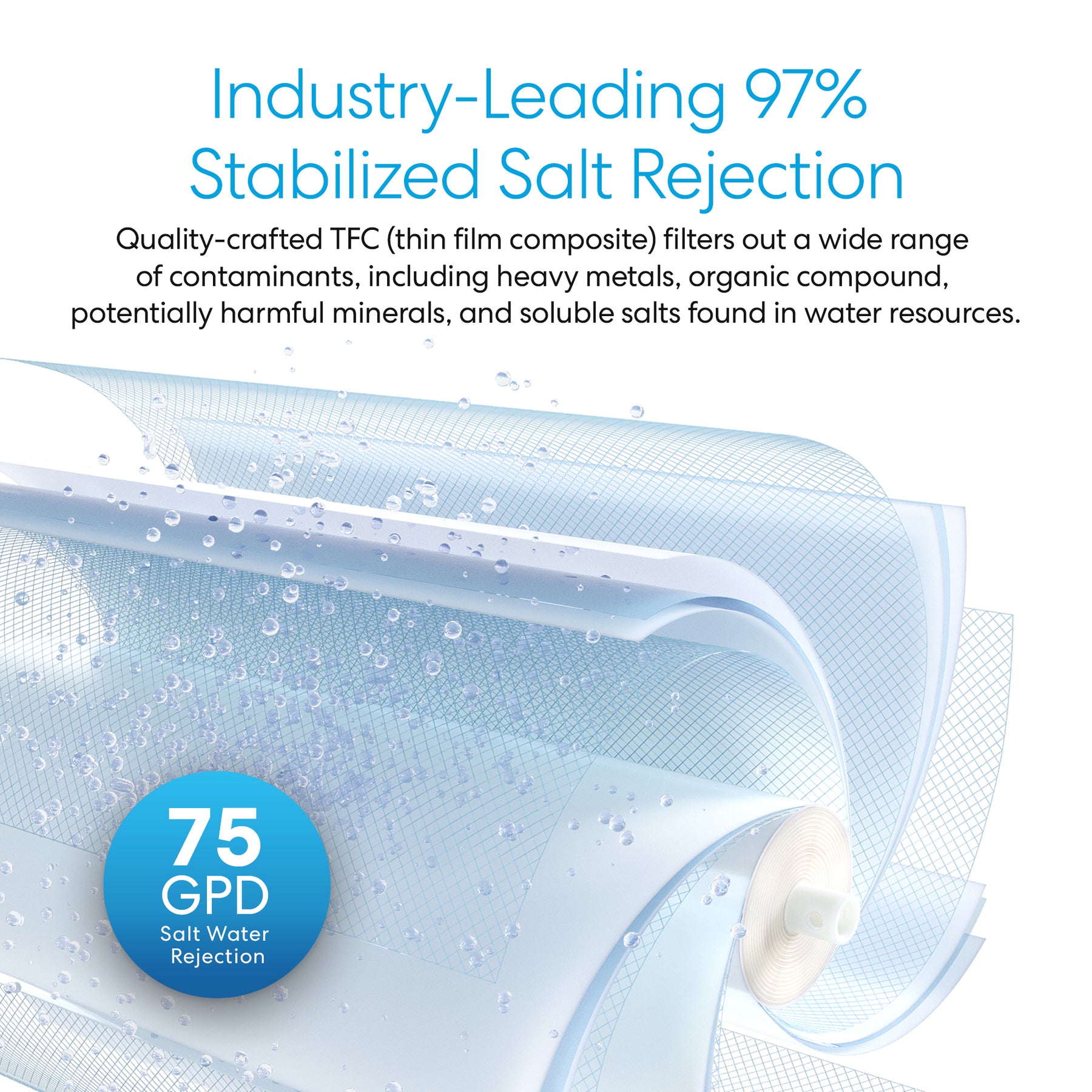 A graphic featuring the Brio Reverse Osmosis Membrane 75 GPD, with text “NSF-Certified | 97% Stable Salt Rejection” and “75 GPD Performance,” alongside visuals of water droplets, blue RO layers, and purified water.