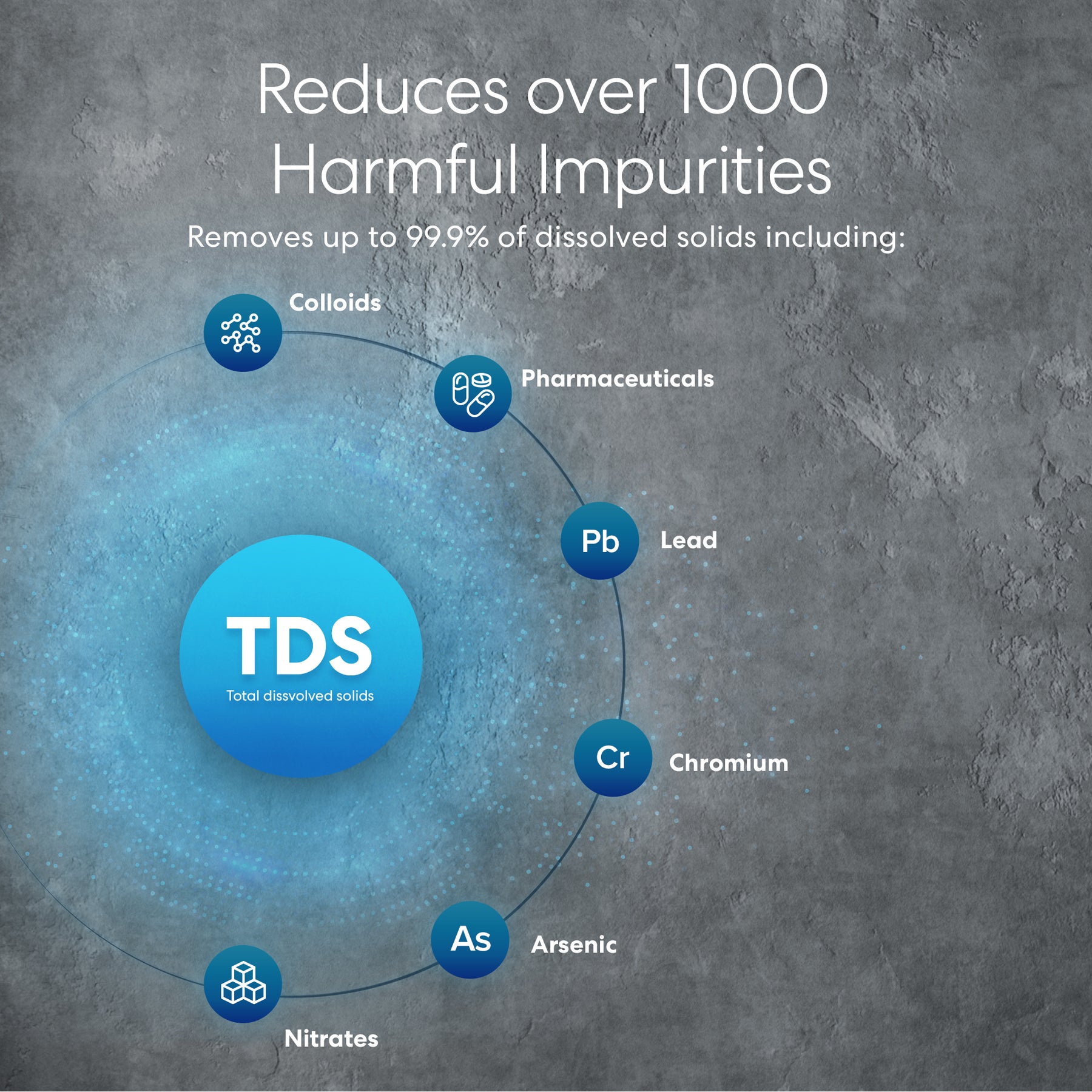 Infographic of Brio Reverse Osmosis Membrane 75 GPD showing it removes up to 99.9% dissolved solids and over 1000 harmful impurities, including colloids, pharmaceuticals, lead, chromium, arsenic & nitrates, using an NSF-certified RO membrane.