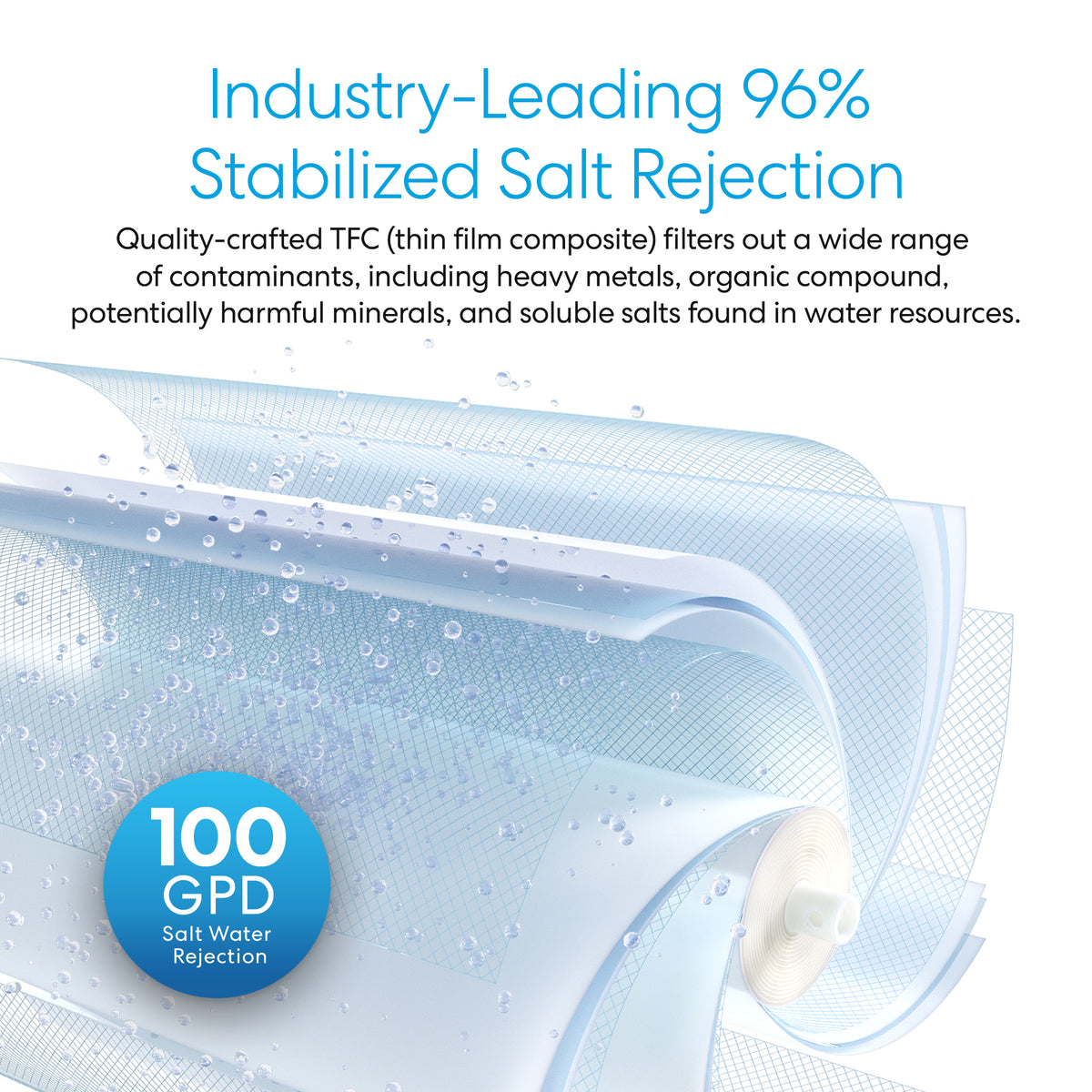 A graphic features rolled-up Reverse Osmosis Membrane 100 GPD with a blue circle highlighting industry-leading 96% stabilized salt rejection and 100 GPD salt water capacity. Text notes filtration removes dissolved solids for purified water.