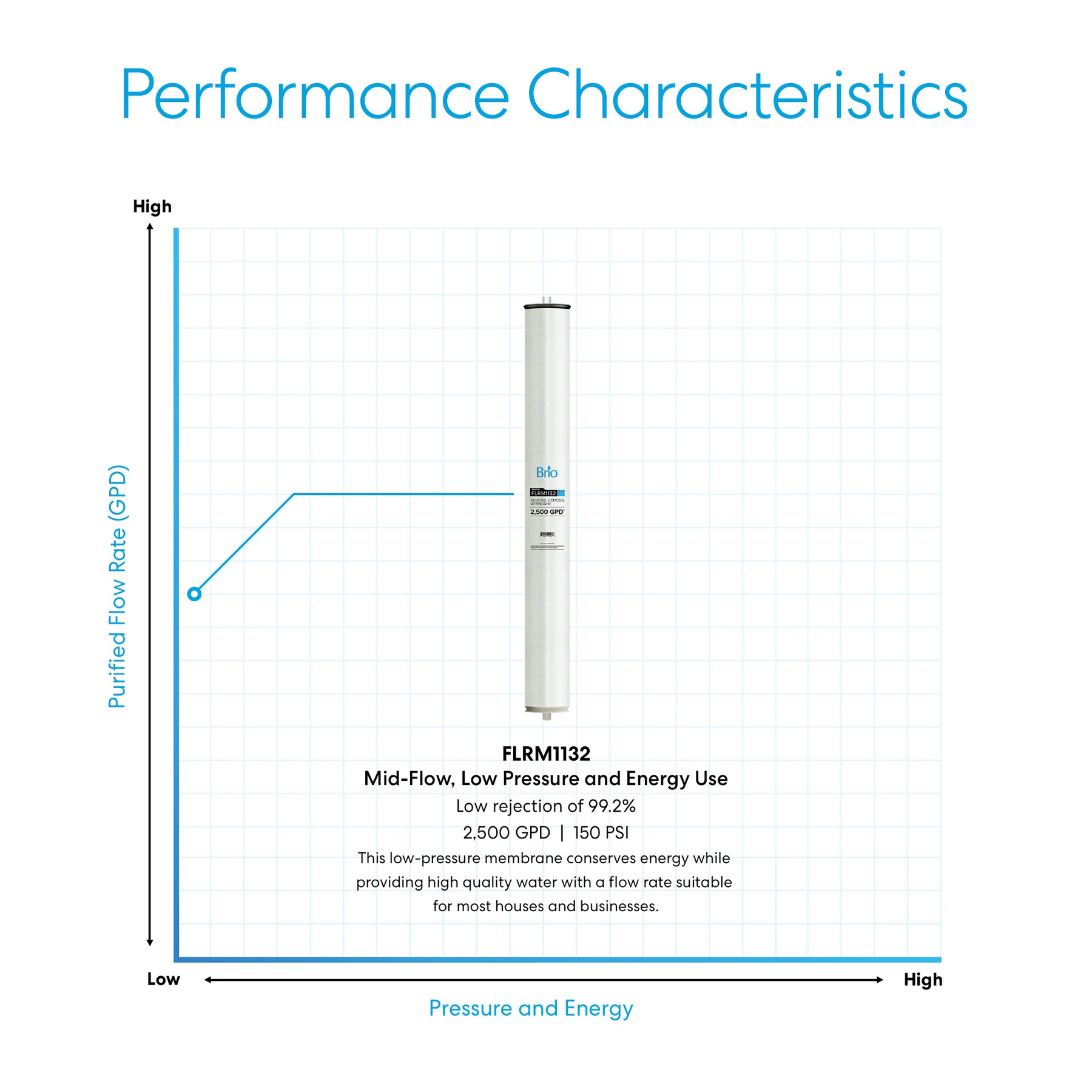 Brio Commercial Reverse Osmosis Membrane 2500 GPD