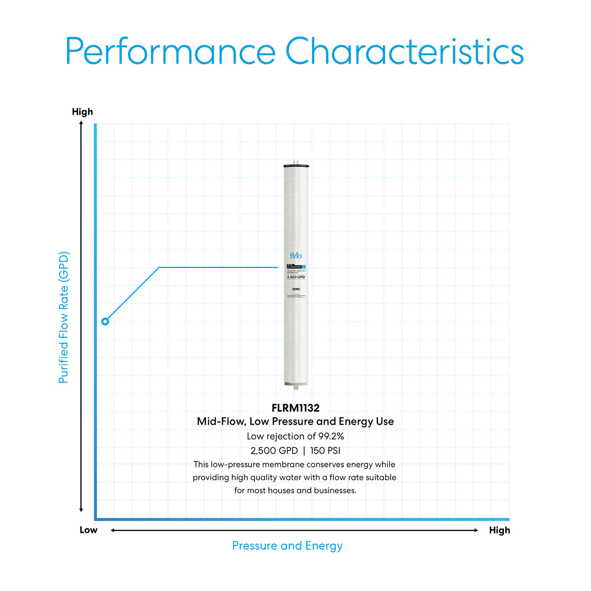 A graph shows the Commercial Reverse Osmosis Membrane 2500 GPD delivers a high purified flow rate (2,500 GPD at 150 PSI), low pressure and energy use, and removes 99.2% dissolved solids. The filter image is centered above the description.