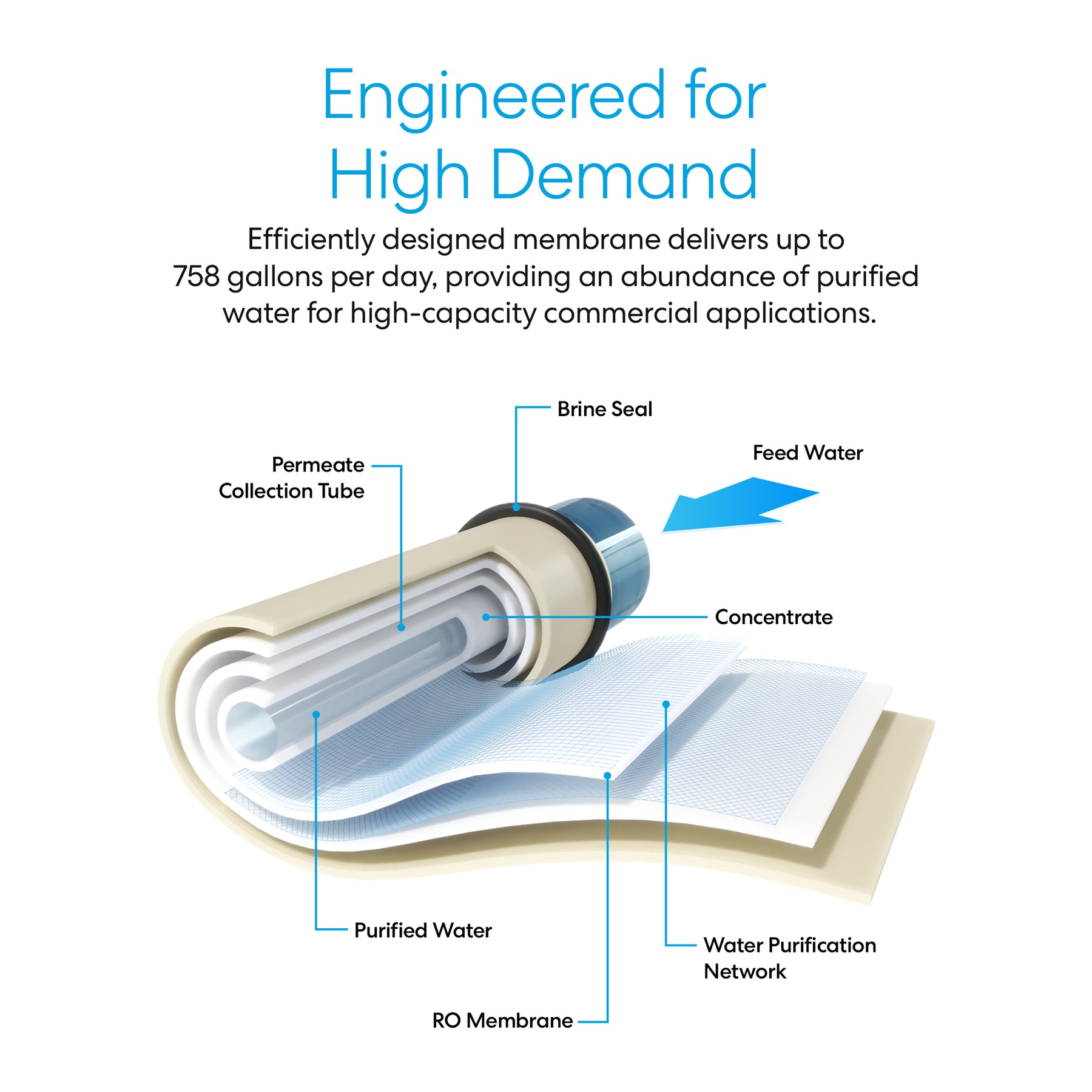 A labeled diagram of the Brio Commercial Reverse Osmosis Membrane 758 GPD shows feed water flow, permeate collection tube, brine seal, concentrate path, and purified water output in a blue and white color scheme for water purification systems.