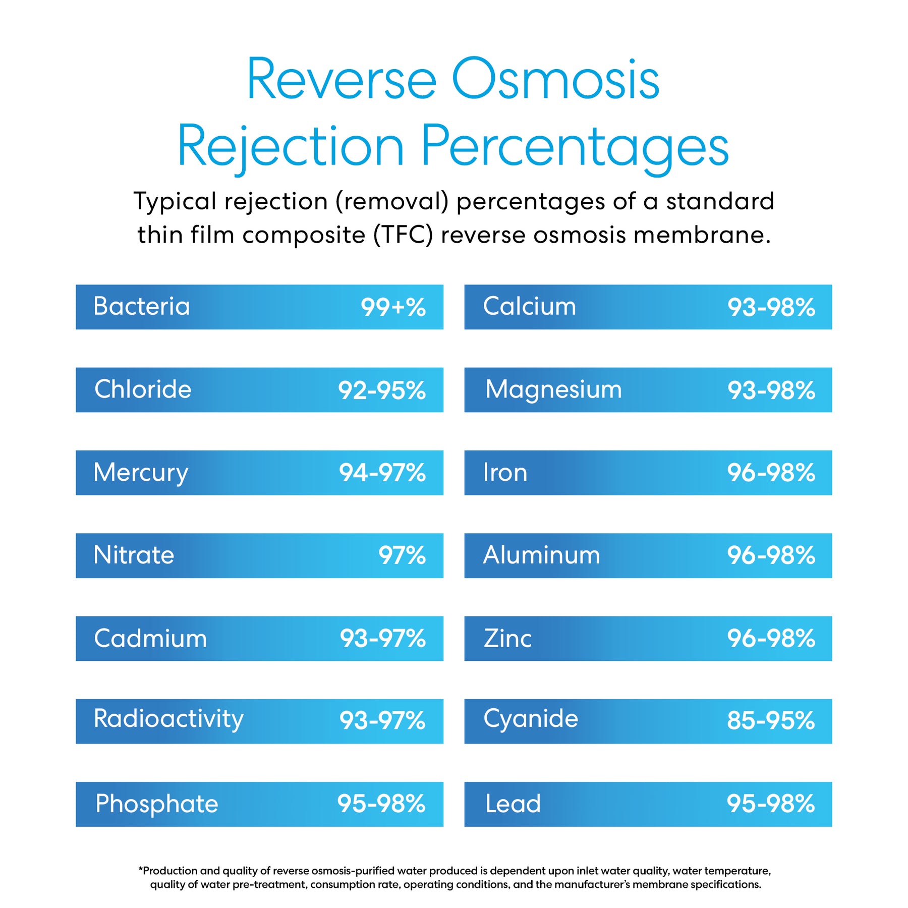 Chart displaying how the Brio Commercial Reverse Osmosis Membrane 758 GPD filters dissolved solids, rejecting bacteria (99%+), chloride (92-95%), mercury (94-97%), and nitrate (97%) to provide purified water.